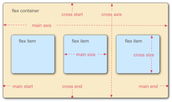 Drei Flex-Elemente in einer von links-zu-rechts-Sprache sind nebeneinander in einem Flex-Container angeordnet. Die Hauptachse — die Achse des Flex-Containers in der Richtung, in die die Flex-Elemente angeordnet sind — ist horizontal. Die Enden der Achse sind main-start und main-end und befinden sich jeweils links und rechts. Die Querachse ist vertikal, senkrecht zur Hauptachse. Die cross-start und cross-end befinden sich jeweils oben und unten. Die Länge des Flex-Elements entlang der Hauptachse, in diesem Fall die Breite, wird als main size bezeichnet, und die Länge des Flex-Elements entlang der Querachse, in diesem Fall die Höhe, wird als cross size bezeichnet.
