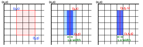 Drei Koordinatenraster. Die Rasterlinien sind tatsächliche Pixels auf dem Bildschirm. Die obere linke Ecke jedes Rasters ist mit (0,0) beschriftet. Im ersten Raster wird ein Rechteck von (2,1) bis (5,5) in hellrot gefüllt. Im zweiten Raster werden (3,1) bis (3,5) mit einer 1-Pixel dicken königsblauen Linie verbunden. Die königsblaue Linie ist auf einer Rasterlinie zentriert, erstreckt sich von 2,5 bis 3,5 auf der x-Achse, halb in die Pixels auf beiden Seiten der Graphlinie hinein, mit einem hellblauen Hintergrund auf beiden Seiten, der sich von 2 bis 4 auf der x-Achse erstreckt. Um die hellblaue Unschärfeverstreuung der Linie im zweiten Koordinatenraster zu vermeiden, ist der Pfad im dritten Koordinatenraster eine königsblaue Linie von (3.5,1) bis (3.5,5). Die 1-Pixel-Linienbreite füllt eine einzelpiele Pixel breite vertikale Linie vollständig und präzise aus.