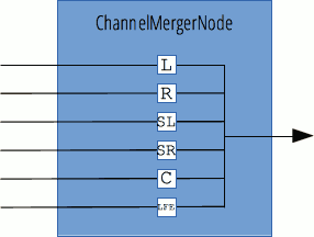 Standard-Channel-Merger-Knoten mit sechs Mono-Eingängen, die zu einem einzigen Ausgang zusammengeführt werden.
