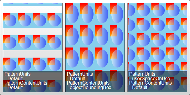 Drei Beispiele zeigen patternUnits-Werte von Standard und userSpaceOnUse und patternContentUnits-Werte von Standard und objectBoundingBox. Wenn beide auf Standard gesetzt sind, wird das Seitenverhältnis beibehalten und ein weißer Raum ist sichtbar. Das Setzen von patternContentUnits auf objectBoundingBox beeinflusst das Seitenverhältnis, um den weißen Raum zu entfernen. Das Setzen von patternUnits auf userSpaceOnUse hält das Seitenverhältnis bei, während der weiße Raum eliminiert wird.