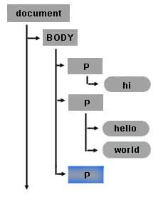 How a new node element is appended to the text node object inside the document tree