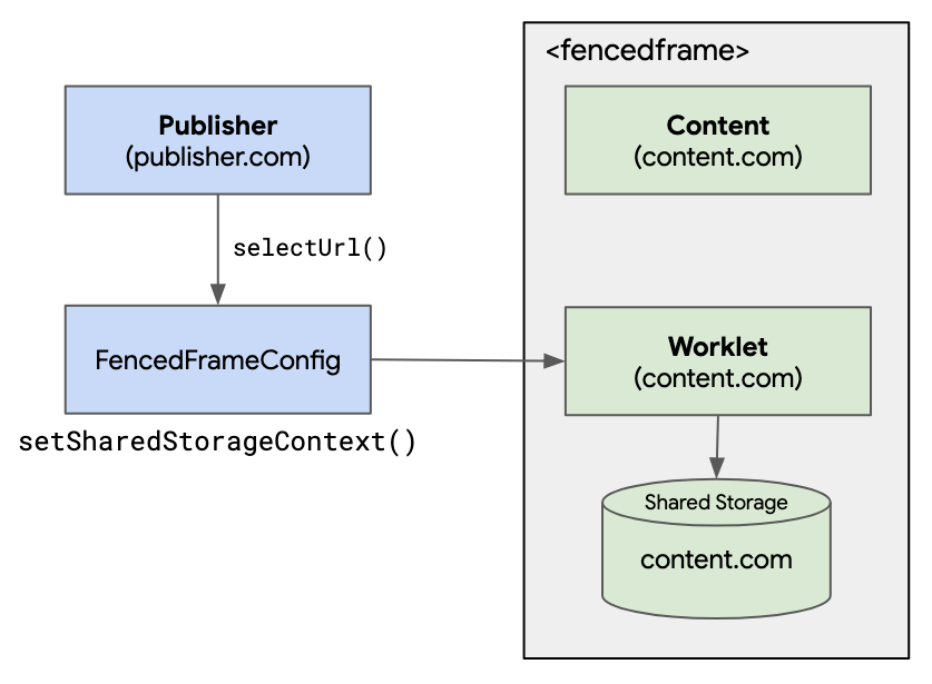 Un éditeur crée un FencedFrameConfig avec selectURL, qui peut définir des données contextuelles via setSharedStorageContext qui seront alors disponibles dans un worklet de stockage partagé