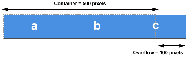 Les objets dépassent du conteneur.