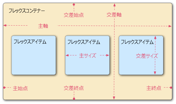 左から右に記述された 3 つのフレックスアイテムが、フレックスコンテナーの中に横に並んでいる。主軸(フレックスアイテムが配置される方向のフレックスコンテナーの軸)は水平である。この軸の両端は主始点と主終点と呼ばれ、それぞれ左側と右側にある。交差軸は垂直で、主軸に直交している。交差始点と交差終点はそれぞれ上部と下部にある。主軸に沿ったフレックスアイテムの長さ、この場合は幅を主サイズと呼び、交差軸に沿ったフレックスアイテムの長さ、この場合は高さを交差サイズと呼ぶ。