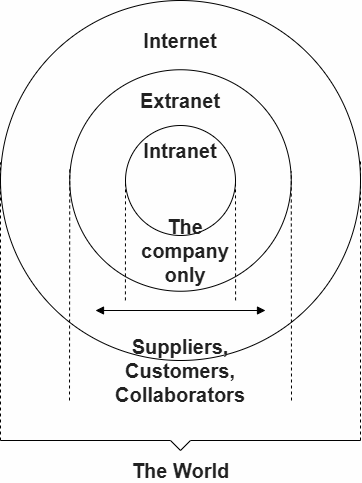エクストラネットとインターネットの動きの図示