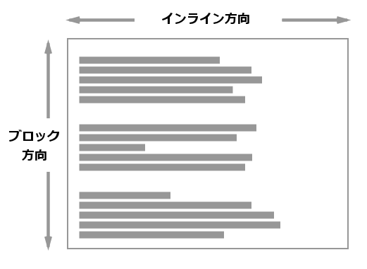 インライン方向は水平です。ブロック方向は垂直です。