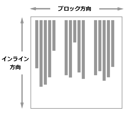 インライン方向は垂直です。ブロック方向は水平です。