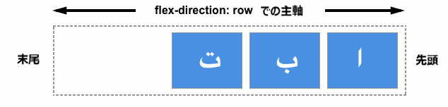 3 つのアイテムは右側から並んでいる