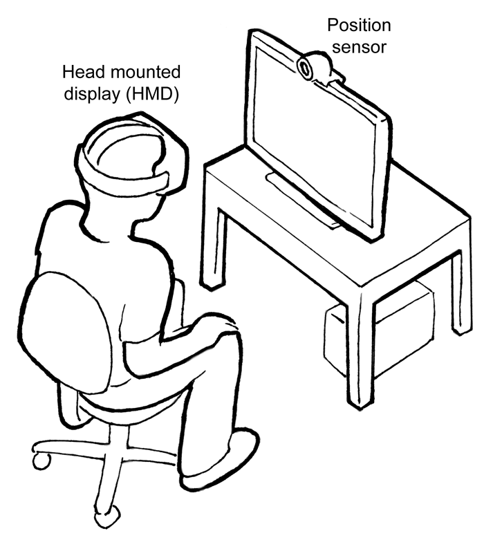 Sketch of a person in a chair with wearing goggles labelled Head mounted display (HMD) facing a monitor with a webcam labelled Position sensor