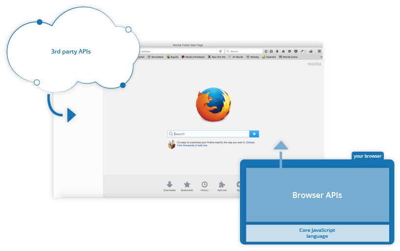 兩種類型的 API;第三方 API 顯示在瀏覽器旁邊,而瀏覽器 API 則在瀏覽器內部
